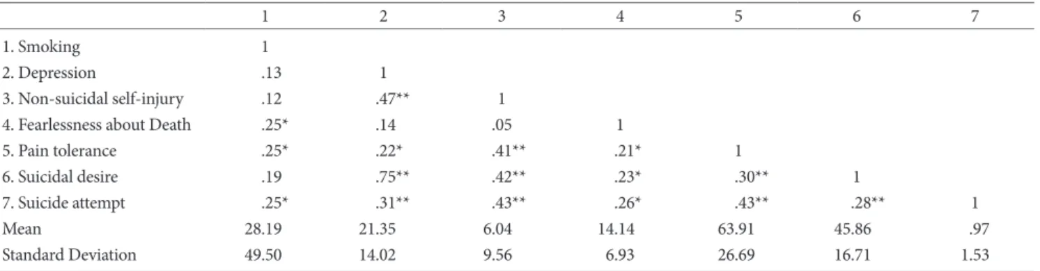 Figure 1. Mediation model for suicide attempt.