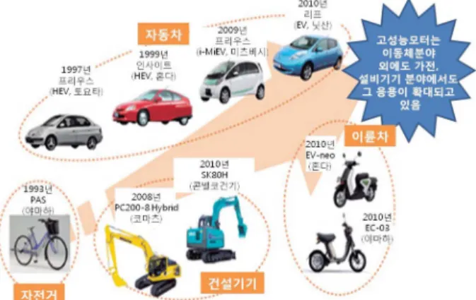 Fig. 1. Application of high-performance motors in vehicle industry.
