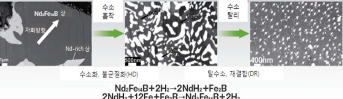 Fig. 10. Phase change and grain refinement of Nd-Fe-B alloy during HDDR process. 