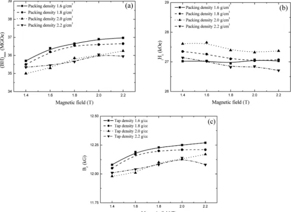 Fig. 1. Variation of (a) (BH) max ,(b)  i H c  and (c) B r  with packing densities at different applied magnetic fields.