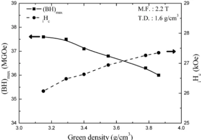 Fig. 2. Variation of (BH) max  and  i H c  as a function of green densities. 