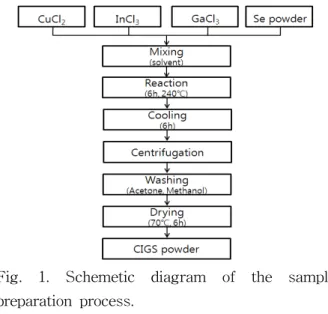 Fig.  1.  Schemetic  diagram  of  the  sample  preparation  process.