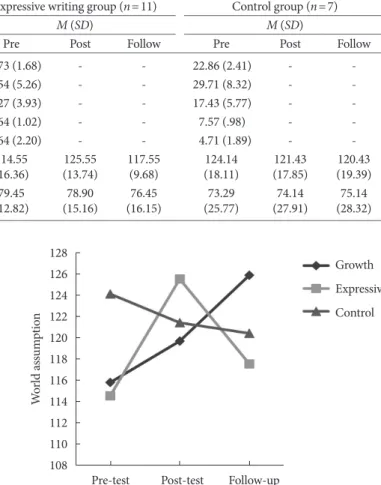 Figure 1. World assumption according to the group and time.