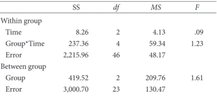 Table 3에 제시하였다. 분석 결과, 친밀한 관계에 대한 두려움이 집 단 간 주효과, F(2,23)=1.61, ns, 측정시기의 주효과, F(2,46)=.09,  ns, 집단과 측정시기의 상호작용 효과, F(4,46)=1.23, ns, 모두 유의 하지 않았다