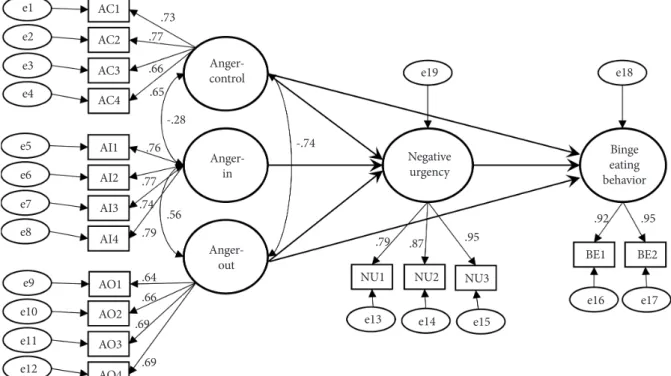 Figure 2. Item parcells and its factor loadings on latent variables.