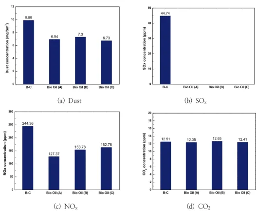 Fig.  5.  Emissions  reduction  trend.