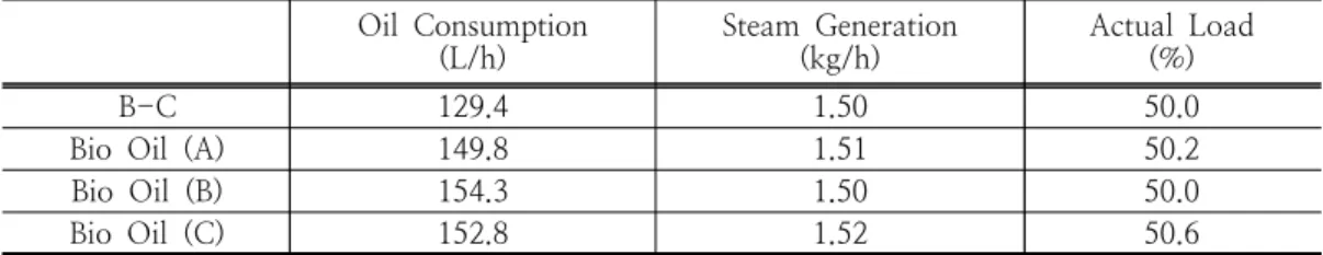 Table  5.  Amount  of  steam  generation  per  hour  and  actual  load 