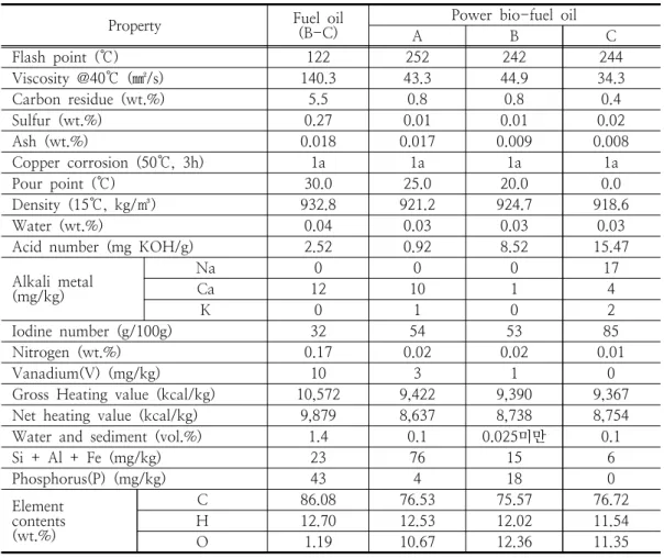 Table  7.  The  physicochemical  characteristics  of  fuel  oil  and  bio-fuel  oil (N)가  낮아  질소산화물도  중유에  비해  적게  배출된다