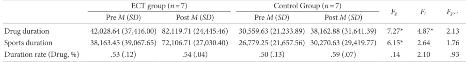 Table 4. Comparisons of Duration k (Drug/Sports)/Duration Rate between ECT Group and Control Group