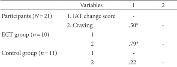 Table 6. Means, Standard Deviations, and Results of Independent t-Test of IAT Change Score and Working Memory among ECT Responders and  ECT Non-Responders