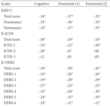 Table 6-2. Correlations of the SCORS-G Components and KIIP-C, K- K-ICDS, K-DERS Scales