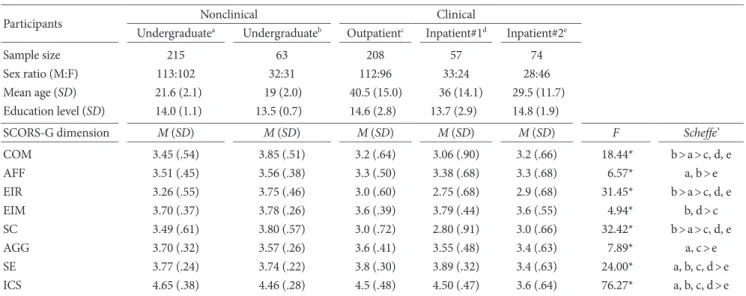 Table 2. Comparison of Means and Standard Deviations of the SCORS-G Dimensions: Nonclinical Samples versus Clinical Sample
