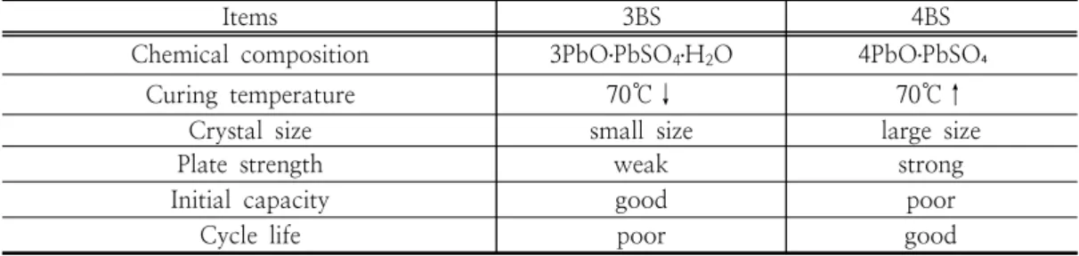 Fig.  2.  SEM  observations  of  active  material  after  curing;  (a)  and  (b)  high  temperature  curing,                (c)  and  (d)  low  temperature  curing