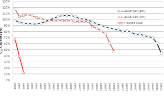 Table  3.  The  results  of  initial  performance  test.