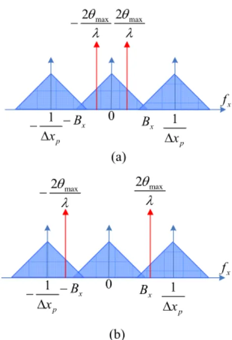 Fig. 1. Wigner distribution of an object transformed by  distance z 