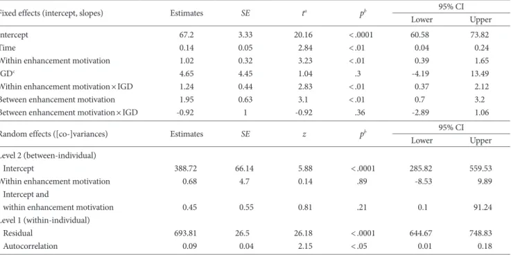 Figure 1. Moderation effect of IGD in the relationship between en- en-hancement motivation and internet gaming use.