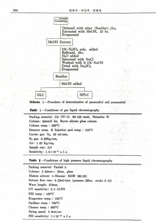 Table  표 ~~Conditions  of  high  pressure  liquid  chromatography Packing  material:  Partisil  5
