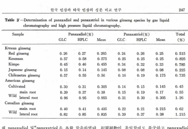 Table  ff —Determination  of  panaxadiol  and  panaxatriol  in  various  ginseng  species  by  gas  liquid  chromatography  and  high  pressure  liquid  chromatography.