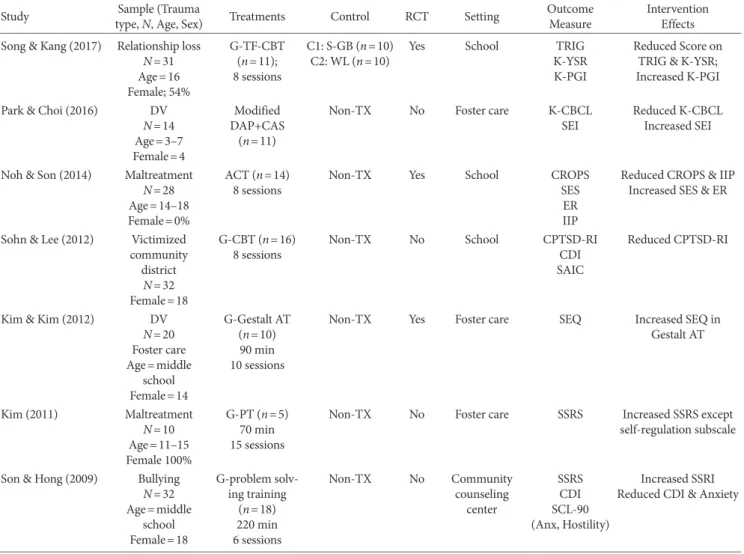 Table 2. Summary of Psychological Treatments Studies for Traumatized Children in Korea