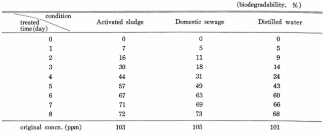Table  I —The  biodegradation  of  PAT  by  spontaneous  settling