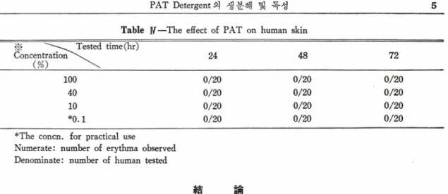 Table  W —The  effect  of  PAT  on human  skin ※  ' 시'''-사  Tested  time (hr) Concentration^^ (%)  \ 24 48 72 100 0/20 0/20 0/20 40 0/20 0/20 0/20 10 0/20 0/20 0/20 *0.1 0/20 0/20 0/20