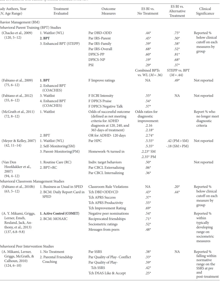 Table 1. Measures and Results of Studies Included in Review Study Authors, Year  