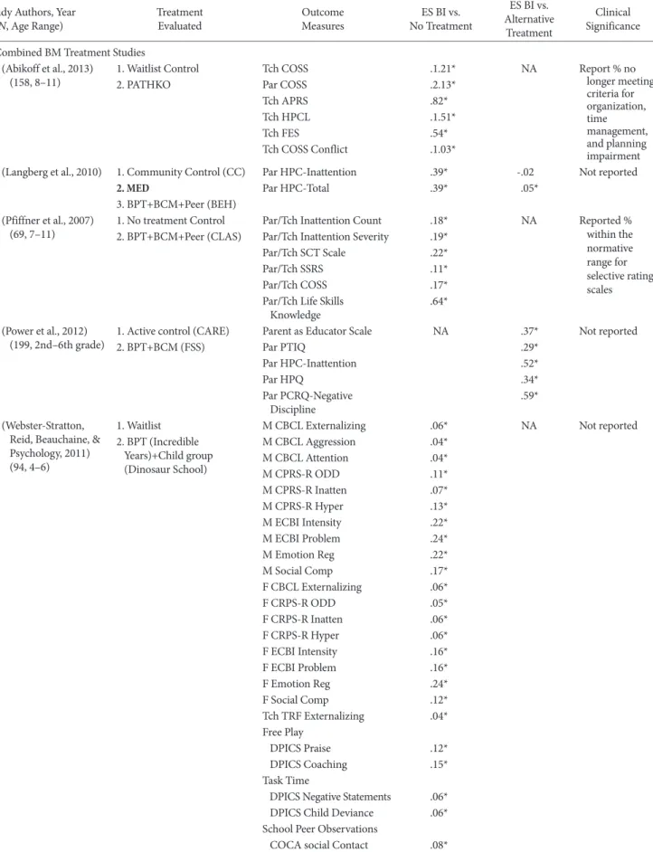 Table 1. Continued Study Authors, Year  