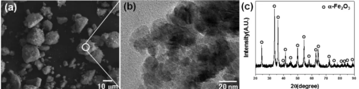 Fig. 1. Microstructures and phase analysis of ball-milled Fe 2 O 3  powder: (a) SEM micrograph, (b) TEM micrograph and (c) X- X-ray diffraction patterns.