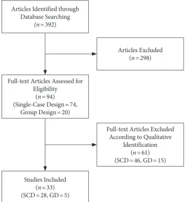 Figure 2. Description of the selection process for included studies.