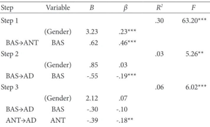 Table 3. Mediating Effect of Anticipatory Pleasure on the Relationship  between BAS and Anhedonic Depression