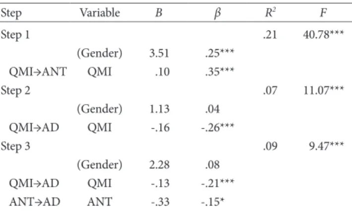 Table 5. A Hierarchical Regression Analysis Predicting Anticipatory  Pleasure Step Predictor β t R 2 ΔR 2 F 1 (Gender) .30 5.48*** .09 .09*** 30.01*** 2 (Gender) .23 4.70***  BAS .46 9.37*** .30 .21*** 63.20*** 3 (Gender) .20 4.31*** BAS .39 8.14*** QMI .2