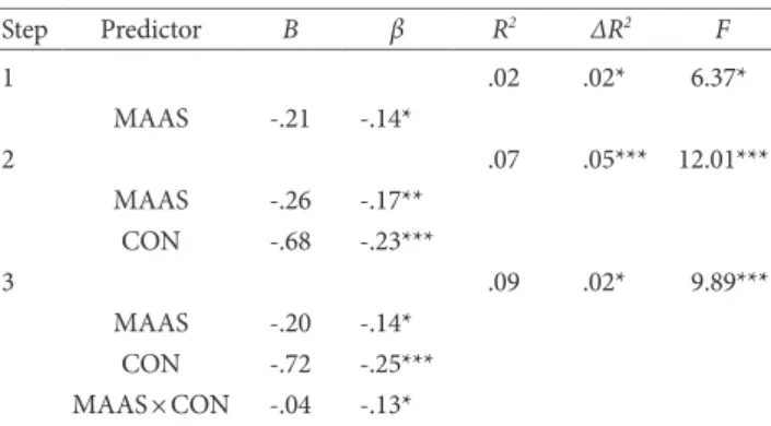 Figure 3. Moderation effect of Consummatory Pleasure in the rela- rela-tionship between MAAS and Anhedonic Depression.