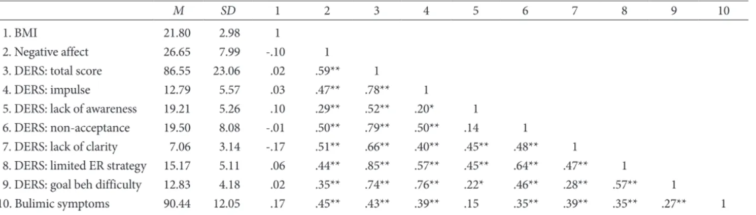 Table 1. Descriptive Statistics and Bivariate Correlations of Study Variables 