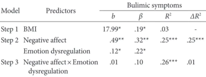 Table 3. Results of Hierarchical Regression Examining Additive and Interactive Effects of Negative Affect and Emotion Dysregulation Subscales on  Bulimic Symptoms 