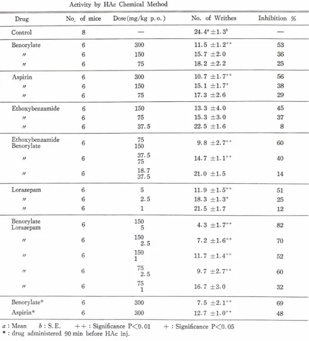 Table  I — —Effects  of  Benorylate  and  Its  Combined Administration  on Analgesic Activity  by HAc  Chemical  Method