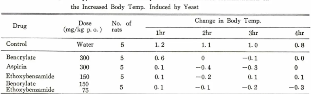 Table  표ᅳEffects  of  Benorylate  and  Its  Combined  Administration  Activity  by Hot  Plate  Method