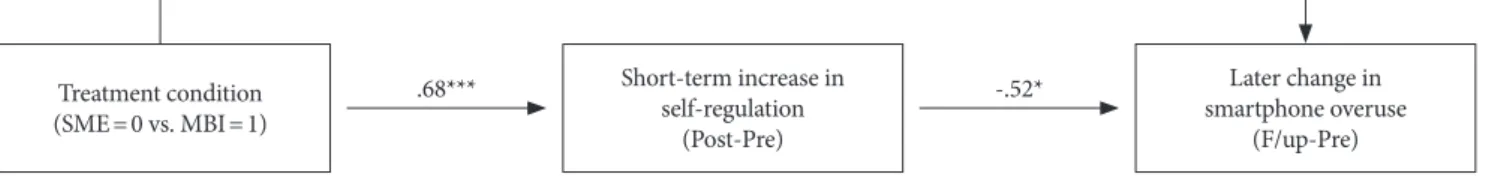 Figure 5. The partial mediating role of self-regulation in the effect of mindfulness-based intervention on smartphone overuse.