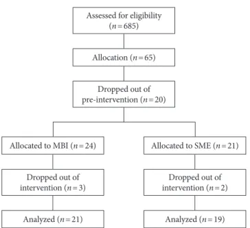 Figure 1. Flowchart of participants. 
