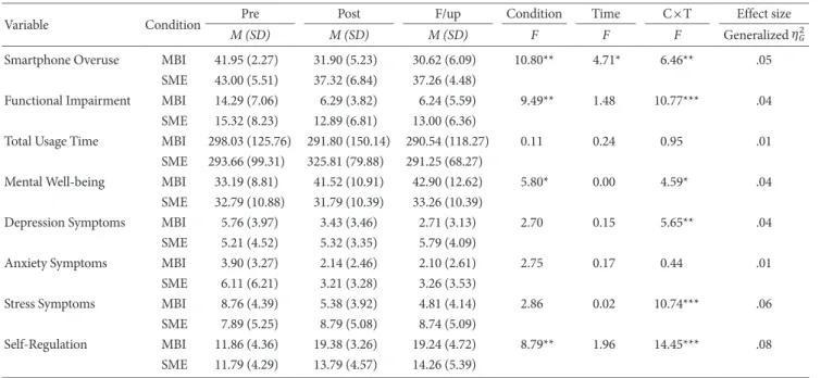Table 2. Gender, Age, and Smartphone Overuse in Completers and Noncompleters across Two Intervention Conditions  
