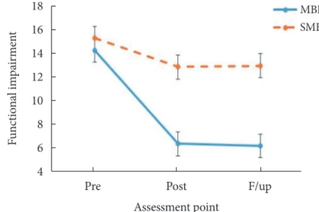Figure 2. Changes in smartphone overuse between groups.