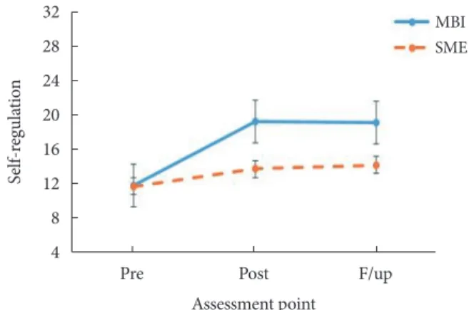 Figure 4. Changes in self-regulation between groups.