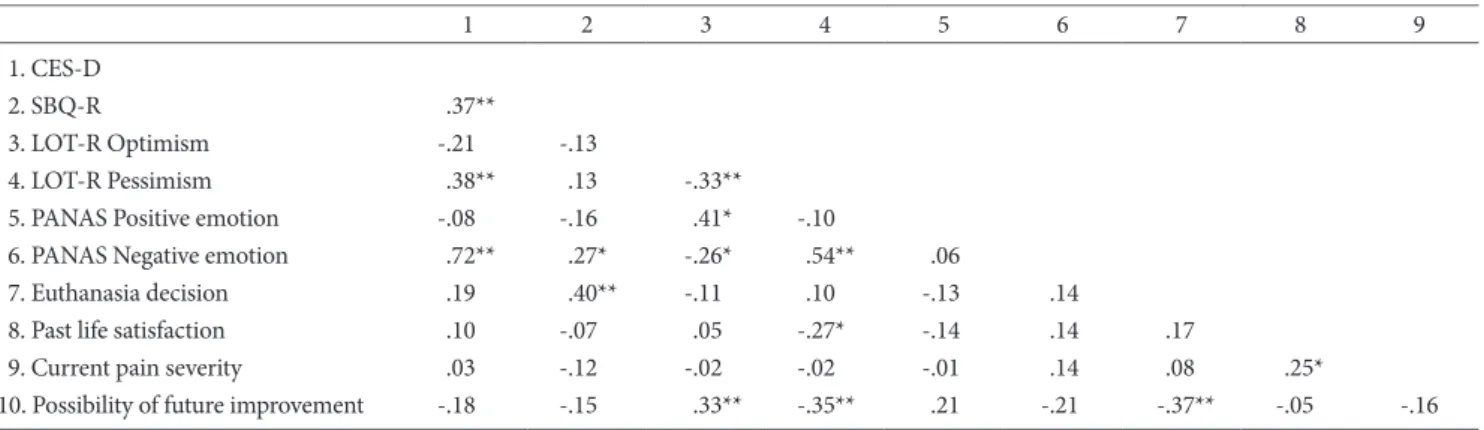 Table 4. Correlations among the Variables – Adverse Past Life Scenario Group