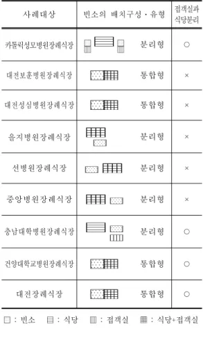 표  5.  葬禮儀式場의  宗敎別  分離  必要度 14)                                 빈  도   구  분 N % 완전  분리하여  건립한다