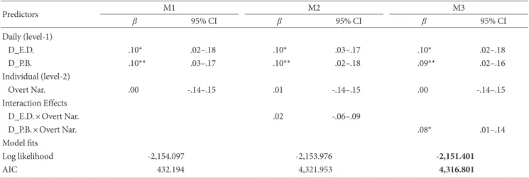 Figure 1. The conditional coefficient estimates of psychological bur- bur-den on daily fatigue by overt narcissism