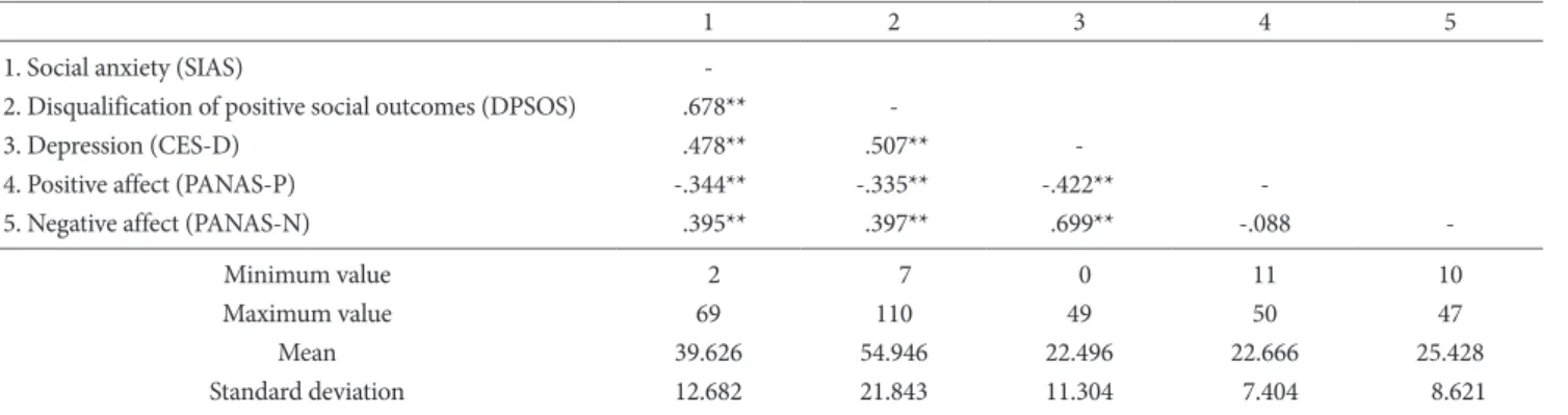 Table 2. Means and Standard Deviations of Measured Variables  across Gender