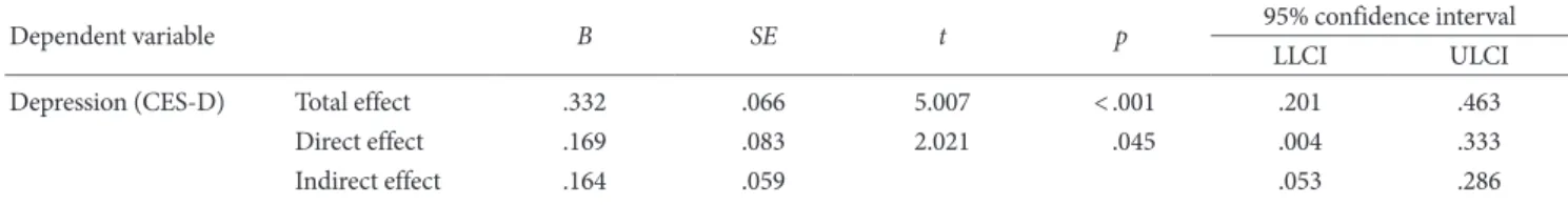 Figure 1. Mediation model of disqualification of positive social out- out-comes.