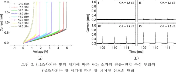 그림  1은  고속  광  게이팅  구현을  위한  기본적인  실험  셋업과  빛이  조사되는  VO 2   소자의  단면  및  평