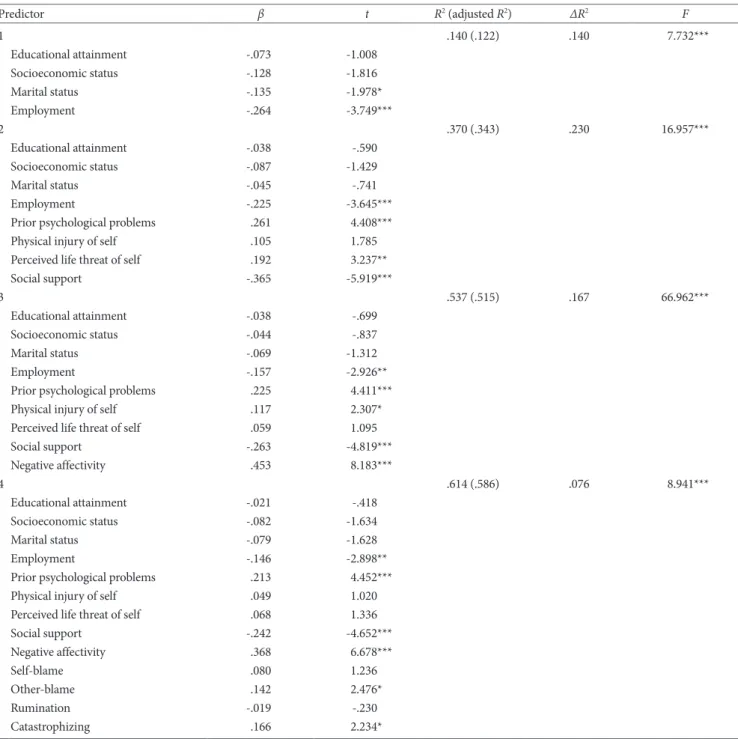 Table 4. Results of Hierarchical Multiple Regression Analysis Predicting Depressive Symptoms