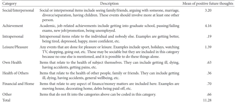Table 1. Coding System for the Content of Positive Future Thinking and Mean Number of Thoughts
