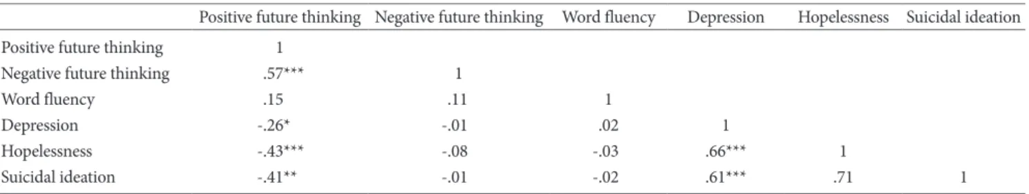 Table 3. Hierarchical Regression Analysis Testing the Effects of Positive Future Thinking (PFT) on the Suicidal Ideation